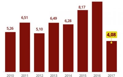Inflação atinge 4,08% em 12 meses, menor valor em 10 anos e abaixo da meta do BC