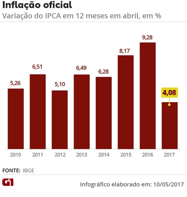 Inflação atinge 4,08% em 12 meses, menor valor em 10 anos e abaixo da meta do BC