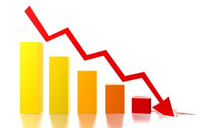 ‘Prévia’ do PIB indica tombo de 9,73% na economia brasileira em abril, maior queda desde 2003.